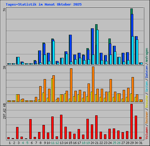 Tages-Statistik im Monat Oktober 2025