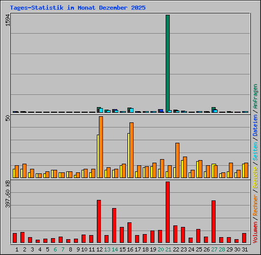 Tages-Statistik im Monat Dezember 2025
