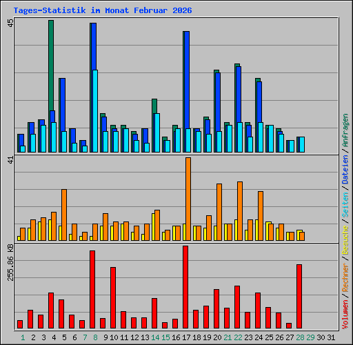 Tages-Statistik im Monat Februar 2026