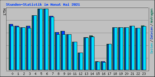 Stunden-Statistik im Monat Mai 2021