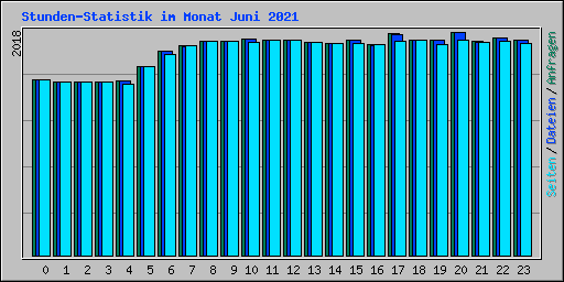 Stunden-Statistik im Monat Juni 2021
