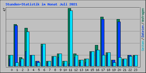 Stunden-Statistik im Monat Juli 2021