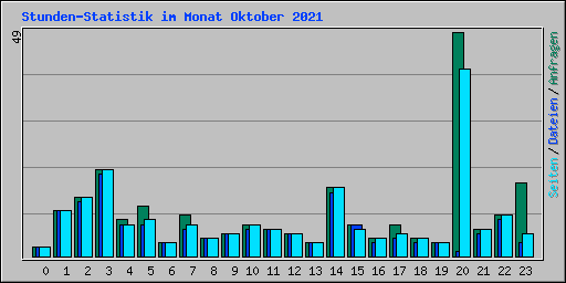 Stunden-Statistik im Monat Oktober 2021