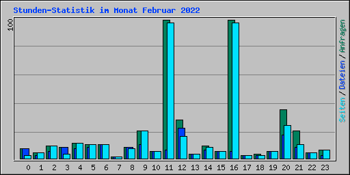 Stunden-Statistik im Monat Februar 2022