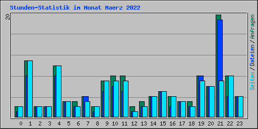 Stunden-Statistik im Monat Maerz 2022