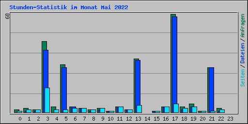 Stunden-Statistik im Monat Mai 2022