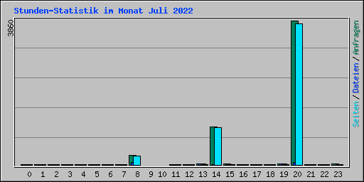 Stunden-Statistik im Monat Juli 2022