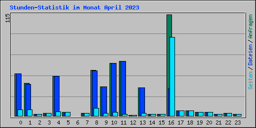 Stunden-Statistik im Monat April 2023
