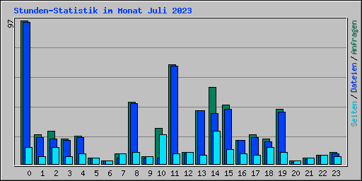 Stunden-Statistik im Monat Juli 2023