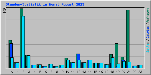 Stunden-Statistik im Monat August 2023