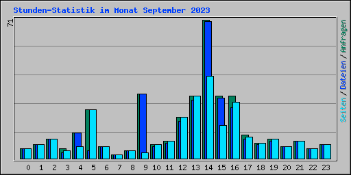 Stunden-Statistik im Monat September 2023