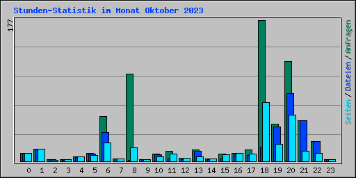 Stunden-Statistik im Monat Oktober 2023