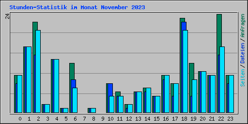 Stunden-Statistik im Monat November 2023