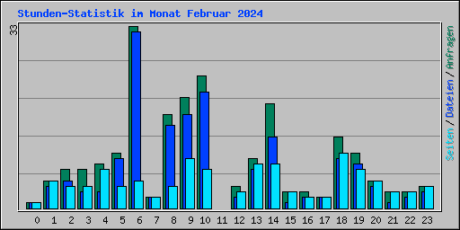 Stunden-Statistik im Monat Februar 2024