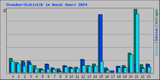 Stunden-Statistik im Monat Maerz 2024