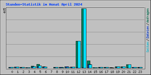 Stunden-Statistik im Monat April 2024