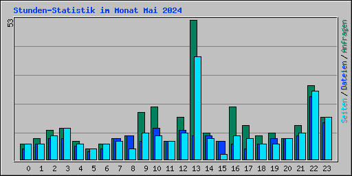 Stunden-Statistik im Monat Mai 2024