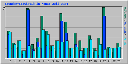 Stunden-Statistik im Monat Juli 2024