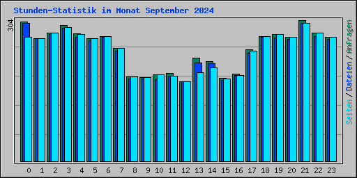 Stunden-Statistik im Monat September 2024