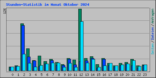 Stunden-Statistik im Monat Oktober 2024