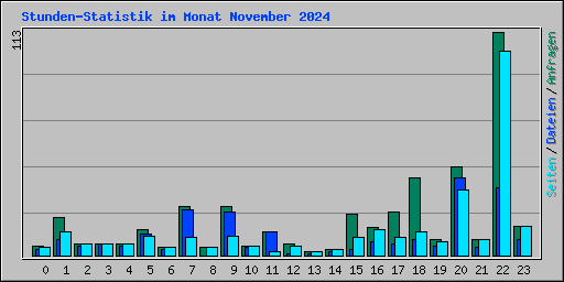 Stunden-Statistik im Monat November 2024