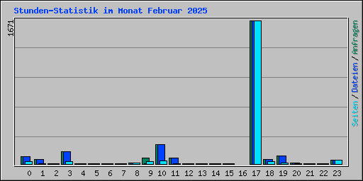 Stunden-Statistik im Monat Februar 2025