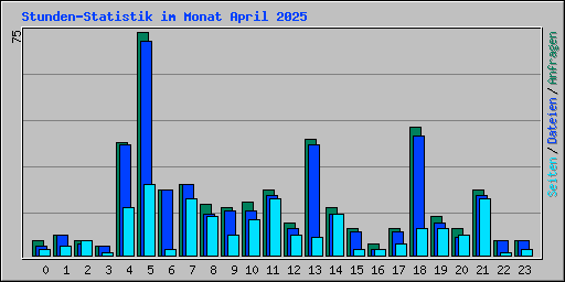 Stunden-Statistik im Monat April 2025