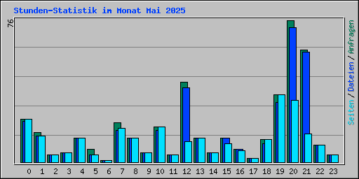 Stunden-Statistik im Monat Mai 2025