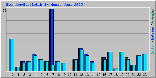 Stunden-Statistik im Monat Juni 2025