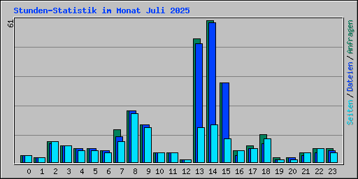 Stunden-Statistik im Monat Juli 2025