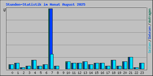 Stunden-Statistik im Monat August 2025