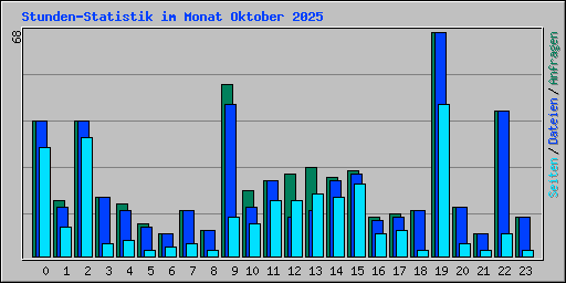 Stunden-Statistik im Monat Oktober 2025
