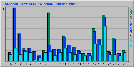 Stunden-Statistik im Monat Februar 2026