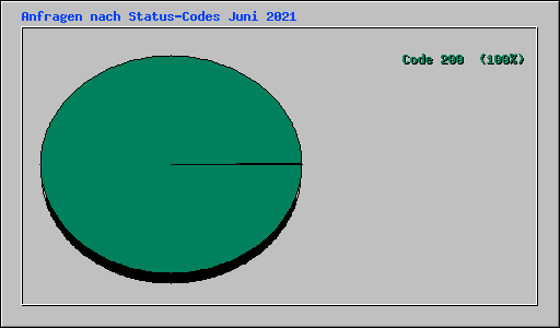Anfragen nach Status-Codes Juni 2021