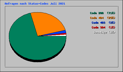 Anfragen nach Status-Codes Juli 2021