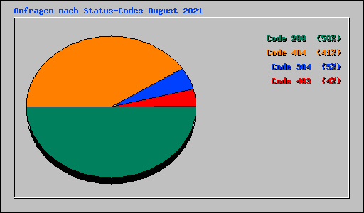 Anfragen nach Status-Codes August 2021