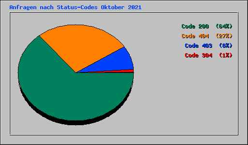 Anfragen nach Status-Codes Oktober 2021