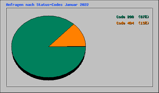 Anfragen nach Status-Codes Januar 2022