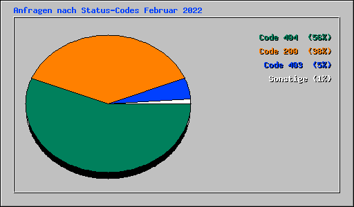 Anfragen nach Status-Codes Februar 2022