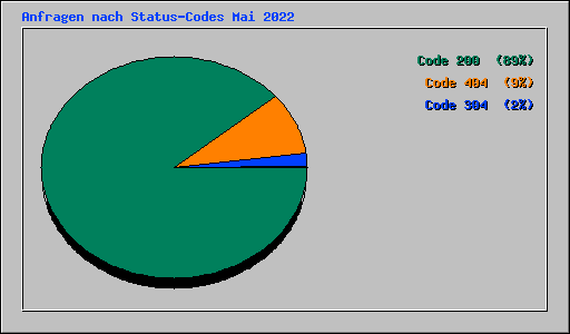 Anfragen nach Status-Codes Mai 2022