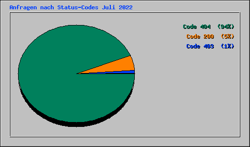 Anfragen nach Status-Codes Juli 2022