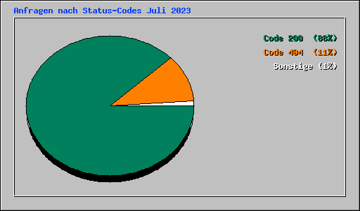 Anfragen nach Status-Codes Juli 2023