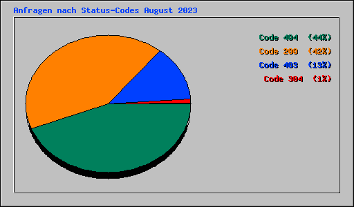 Anfragen nach Status-Codes August 2023