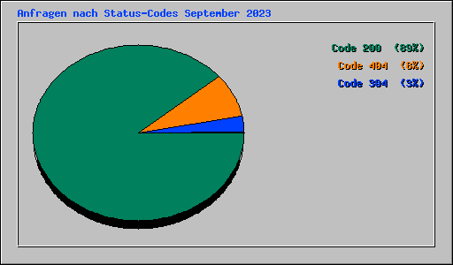 Anfragen nach Status-Codes September 2023