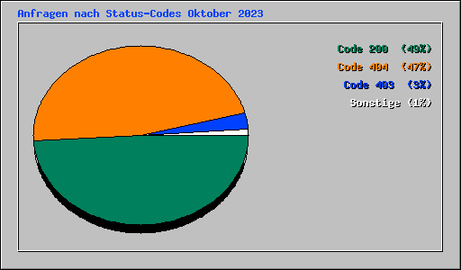 Anfragen nach Status-Codes Oktober 2023