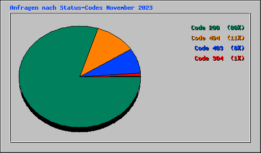 Anfragen nach Status-Codes November 2023