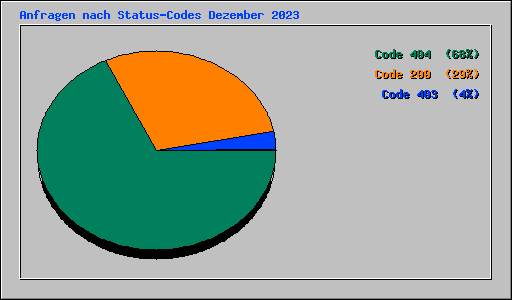Anfragen nach Status-Codes Dezember 2023
