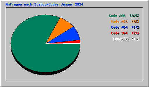 Anfragen nach Status-Codes Januar 2024