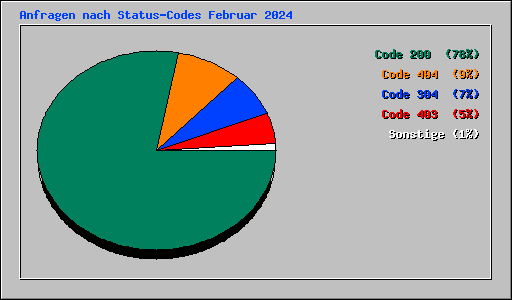 Anfragen nach Status-Codes Februar 2024