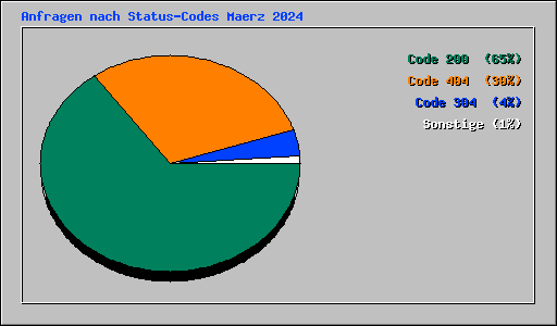 Anfragen nach Status-Codes Maerz 2024